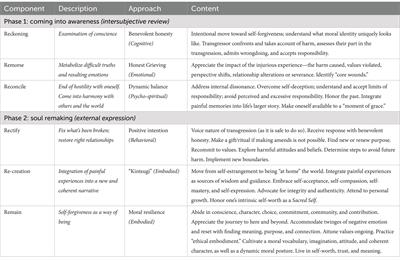 6-Fold path to self-forgiveness: an interdisciplinary model for the treatment of moral injury with intervention strategies for clinicians